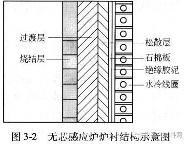 熔炼炉中频耐火材料处于相对单薄的断面 熔炼炉中频耐火材料处于相对单薄的断面